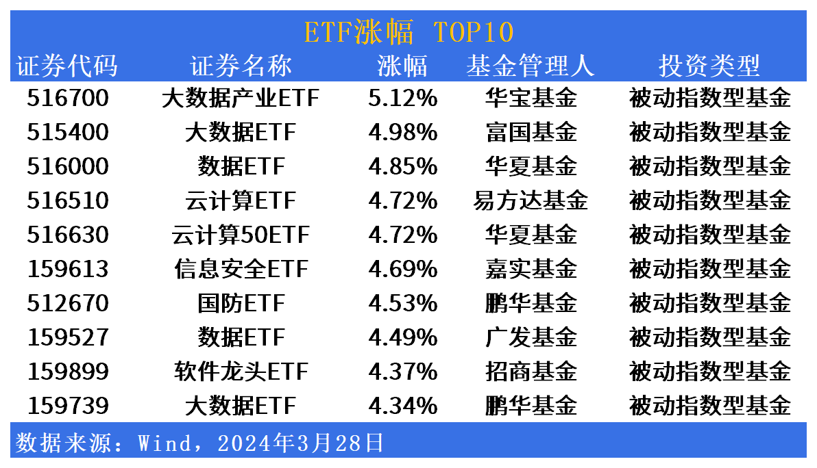 202只ETF获融资净买入 国泰中证全指通信设备ETF居首