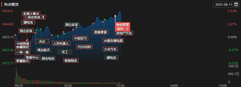 午评：创业板指涨3.48% 固态电池概念掀涨停潮