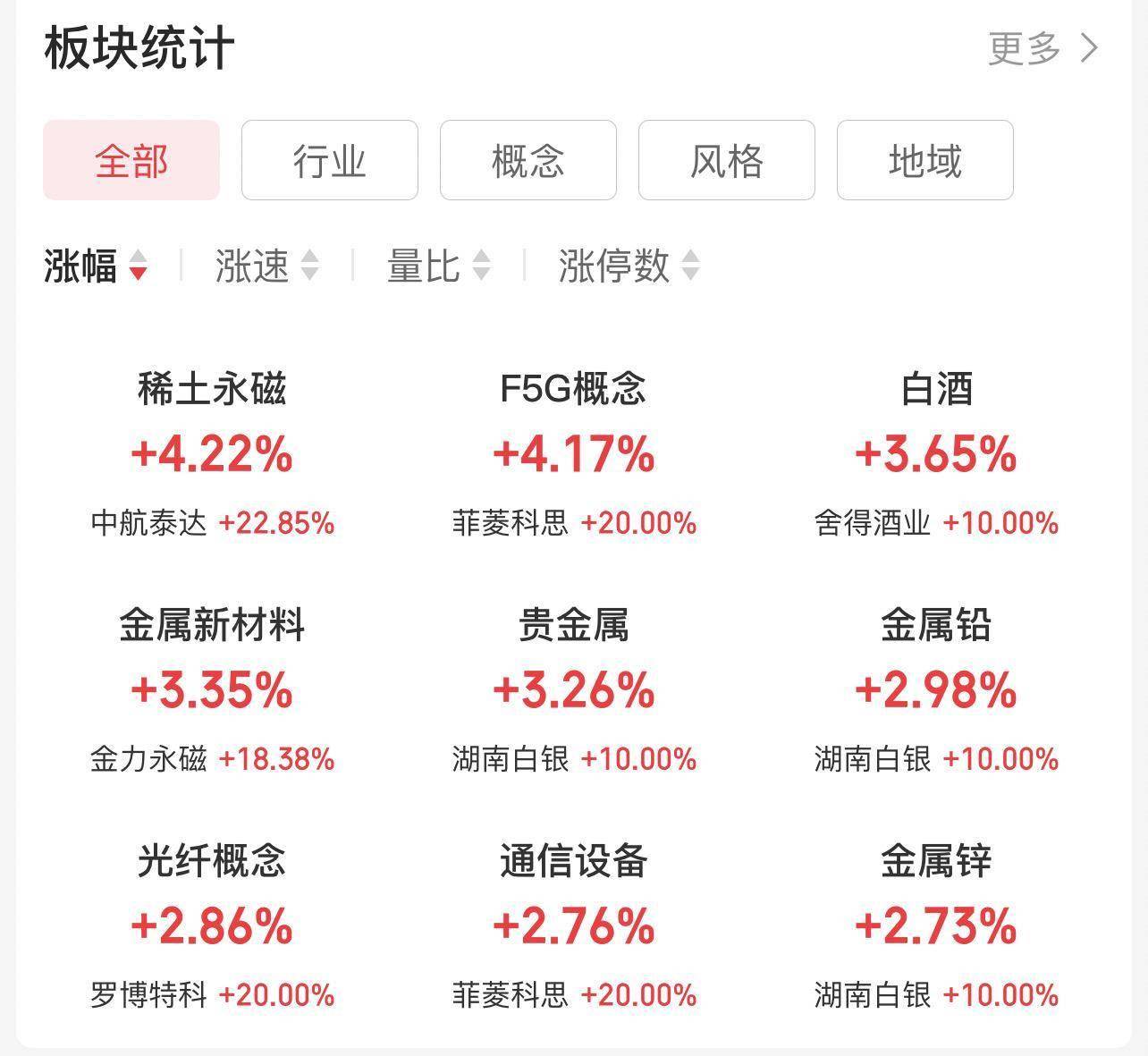 今日沪指涨0.35% 电力设备行业涨幅最大