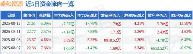 稀土价格大幅上涨 盛和资源调高海外项目收购对价