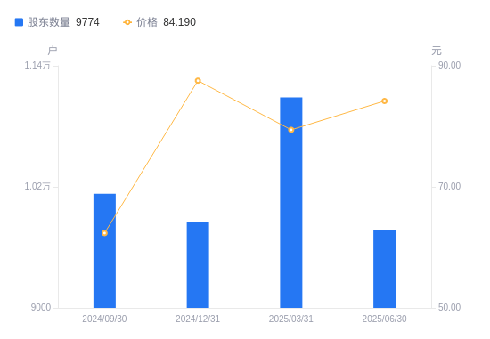 最新股东户数揭秘：这101股股东户数连降三期