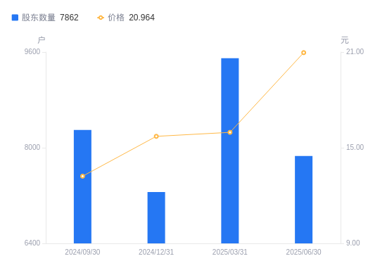 最新股东户数揭秘：这101股股东户数连降三期