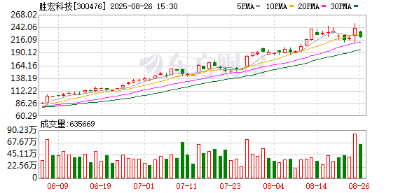 AI大牛股集中发布业绩！寒武纪总市值攀升至5560亿元