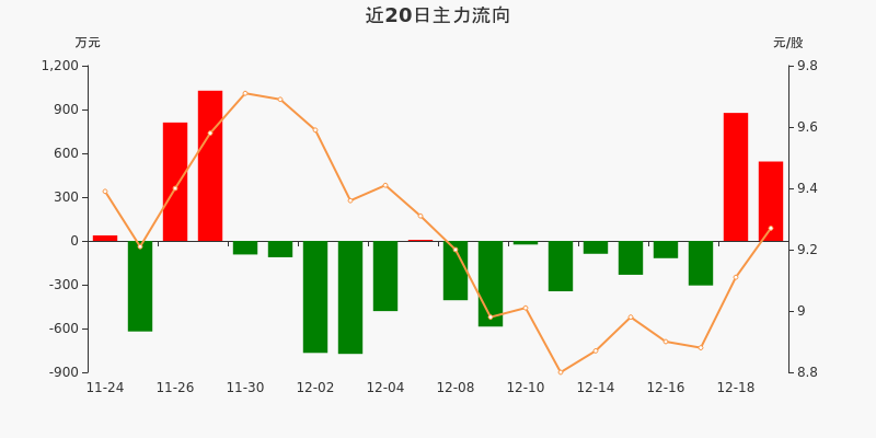 乳业概念下跌0.51%，6股主力资金净流出超千万元