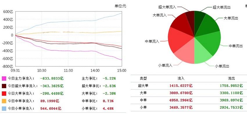 乳业概念下跌0.51%，6股主力资金净流出超千万元