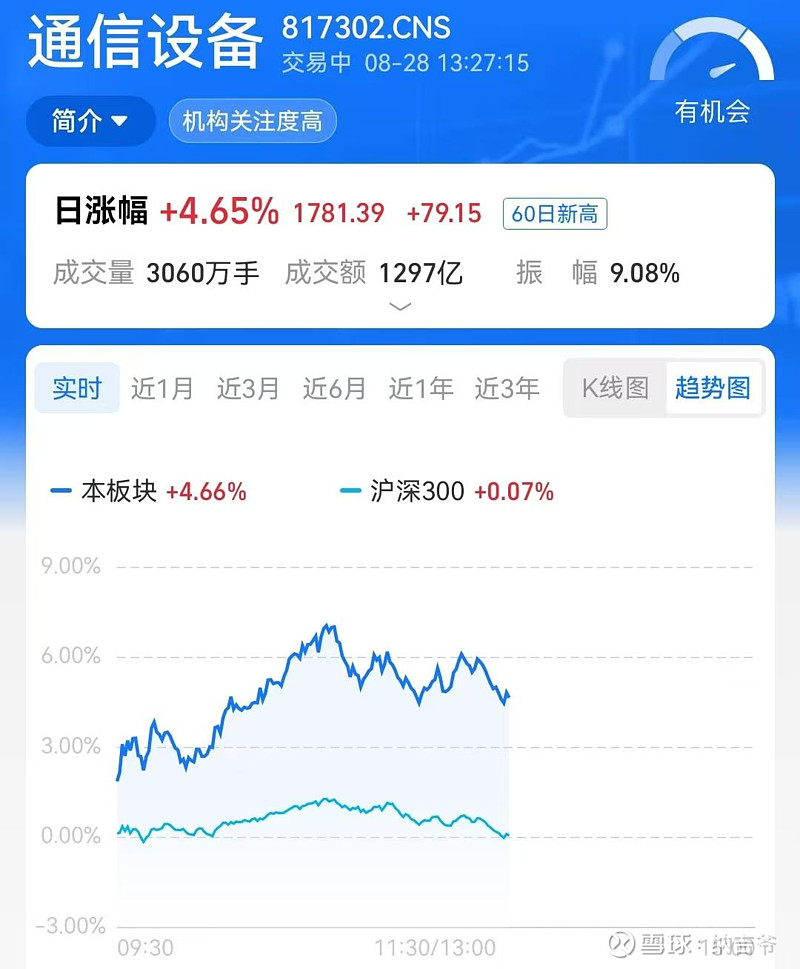 68.78亿主力资金净流入，共封装光学(CPO)概念涨5.35%
