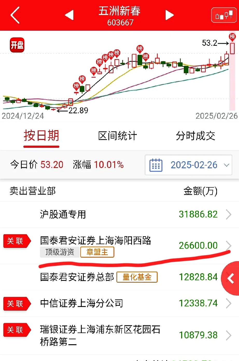 首开股份龙虎榜数据（9月5日）