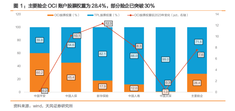 双重逻辑驱动 险企加速充实OCI账户底仓