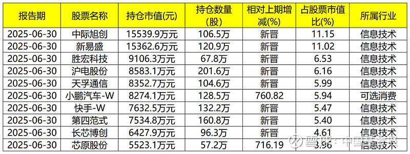 “基金买手”持仓曝光！两大板块成“心头好”