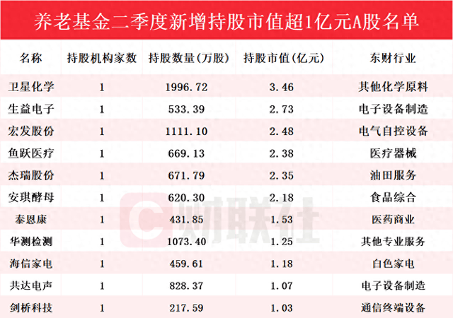 “基金买手”持仓曝光！两大板块成“心头好”