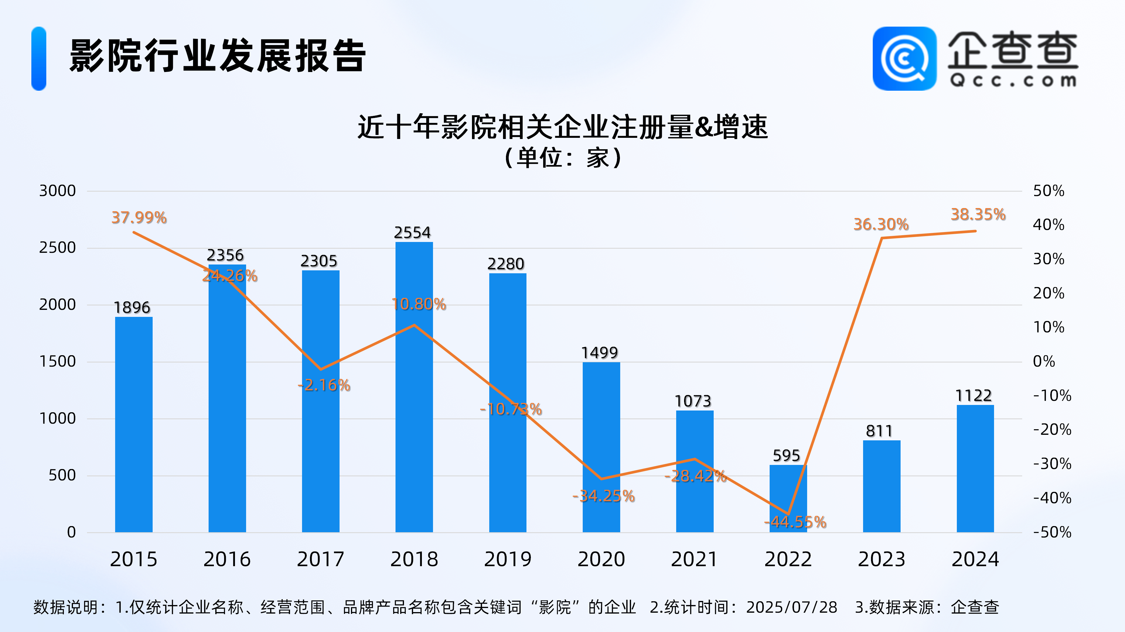 2025年暑期档电影总票房为119.66亿元，同比增长2.76%