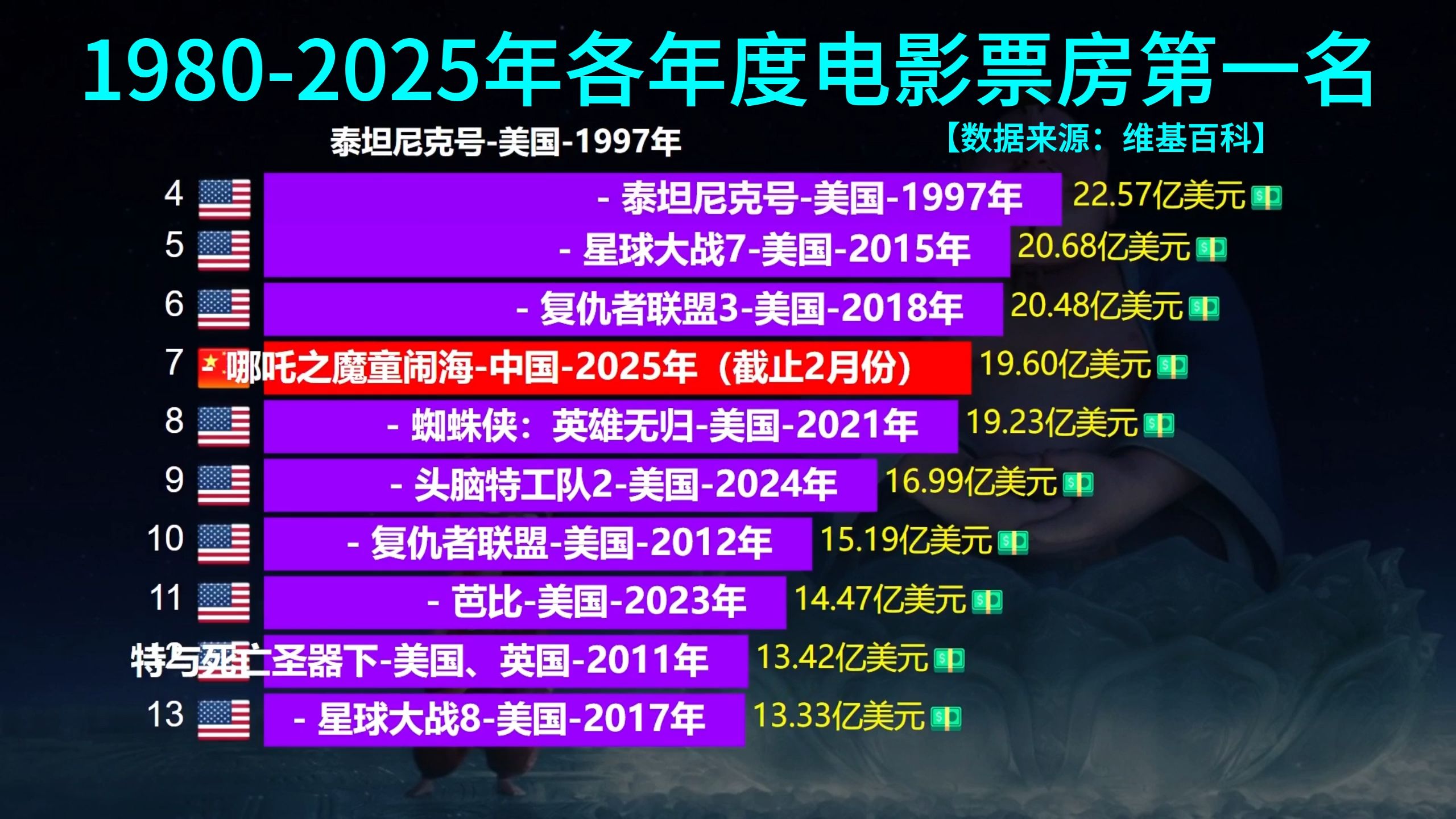 2025年暑期档电影总票房为119.66亿元，同比增长2.76%
