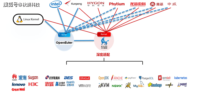 国产软件概念走强，新一代中国操作系统银河麒麟 V11 正式发布