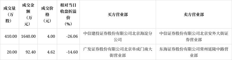 颖泰生物大宗交易成交42.00万元