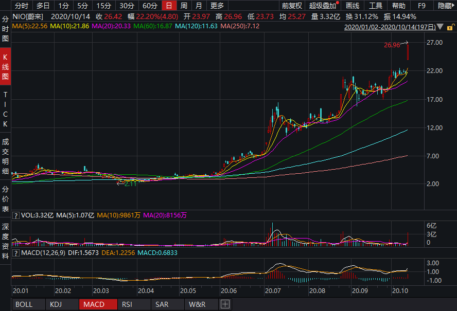 摩根大通：将蔚来汽车评级从“中性”上调至“增持”