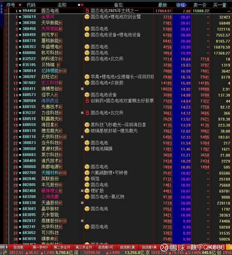 集体大涨！固态电池板块火了，什么情况？
