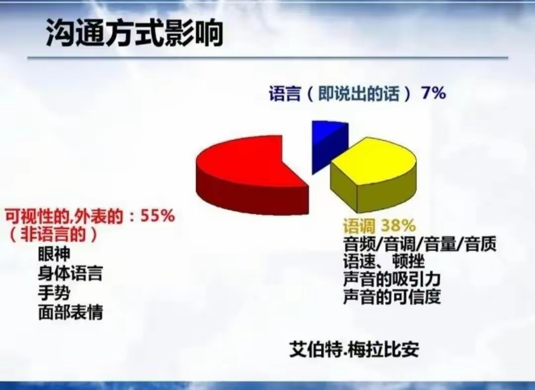 心理学上有一个词叫：梅拉宾法则（搞好人际关系最好的办法）