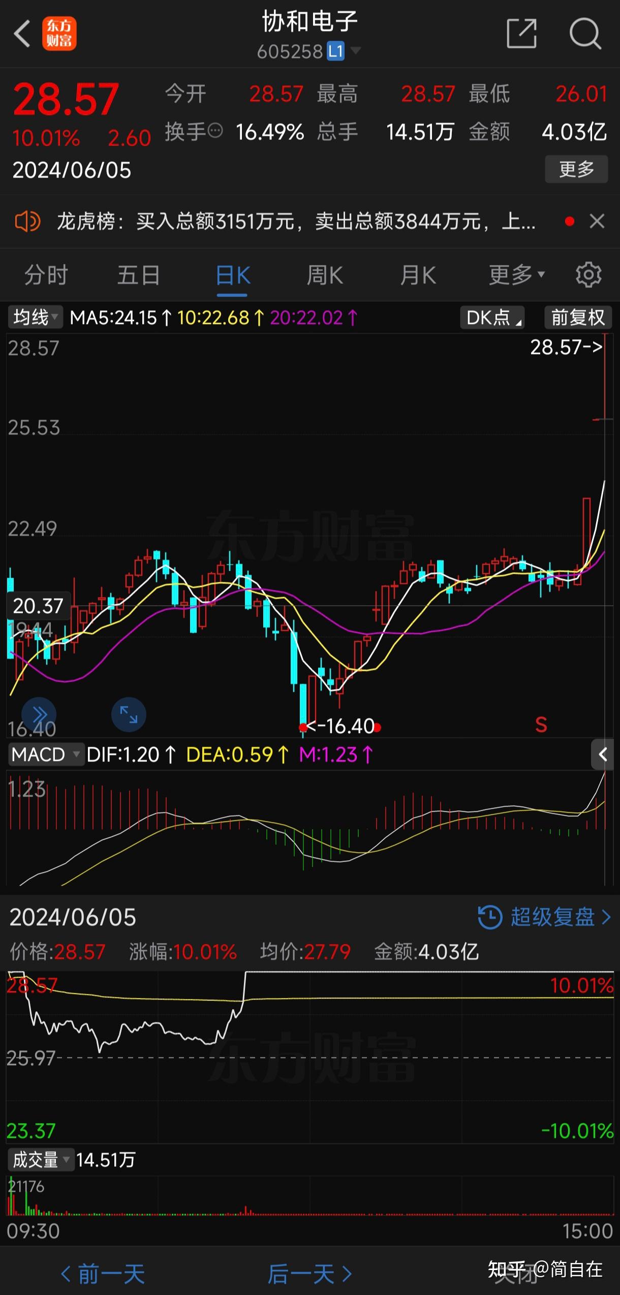 【盘中播报】沪指涨0.02% 有色金属行业涨幅最大