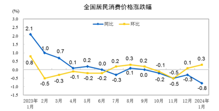 国家统计局：8月份CPI同比下降0.4%，环比持平