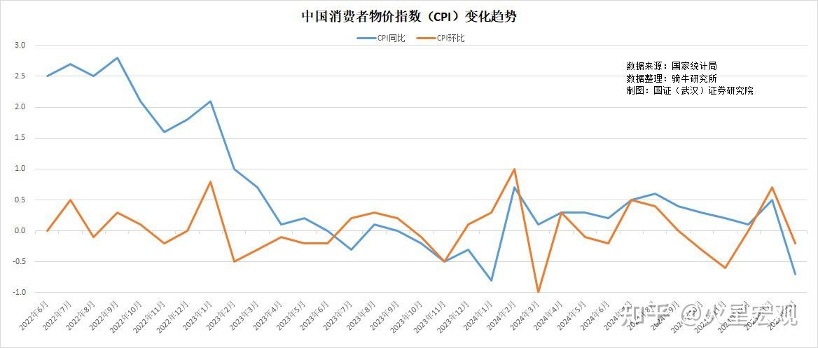 国家统计局：8月份CPI同比下降0.4%，环比持平