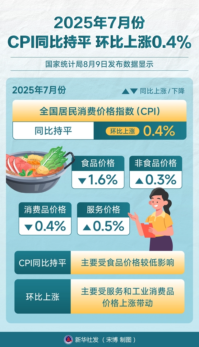 国家统计局：8月份PPI同比下降2.9%，环比持平