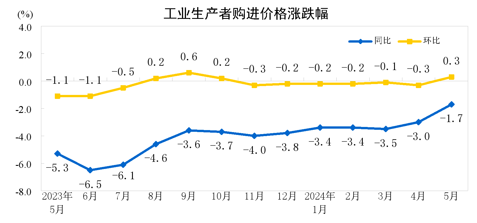 国家统计局：8月份PPI同比下降2.9%，环比持平