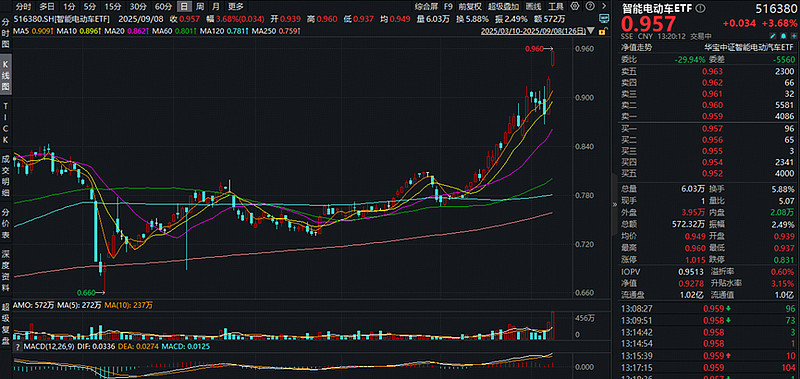 汽车产业链股活跃，豪恩汽电再创新高，均胜电子等涨停