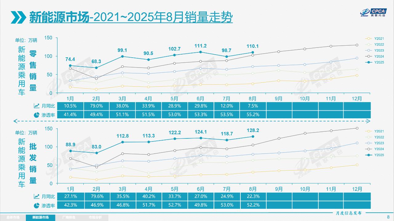 8月全国新能源乘用车厂商批发销量预估达130万辆