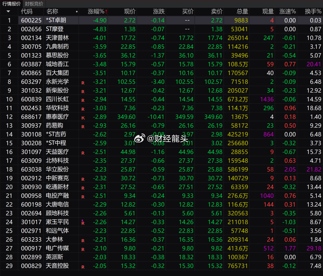 【盘中播报】3只A股跌停 社会服务行业跌幅最大