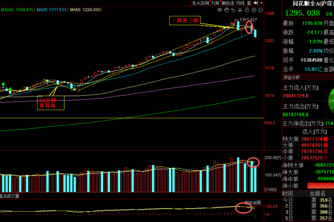 短线防风险 143只个股短期均线现死叉