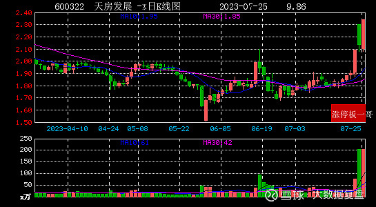 首创证券成交额创2025年3月7日以来新高