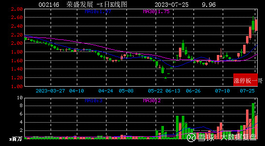 首创证券成交额创2025年3月7日以来新高