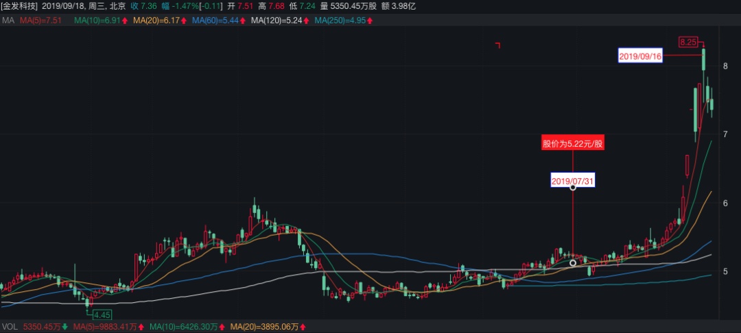 基础化工行业资金流入榜：金发科技、凯美特气等净流入资金居前