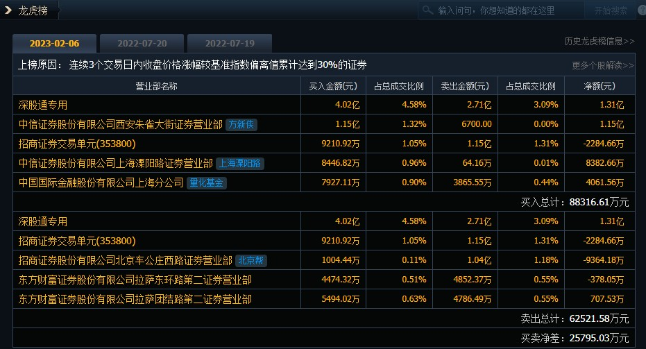 波长光电换手率51.13%，龙虎榜上机构买入1.18亿元，卖出5816.10万元