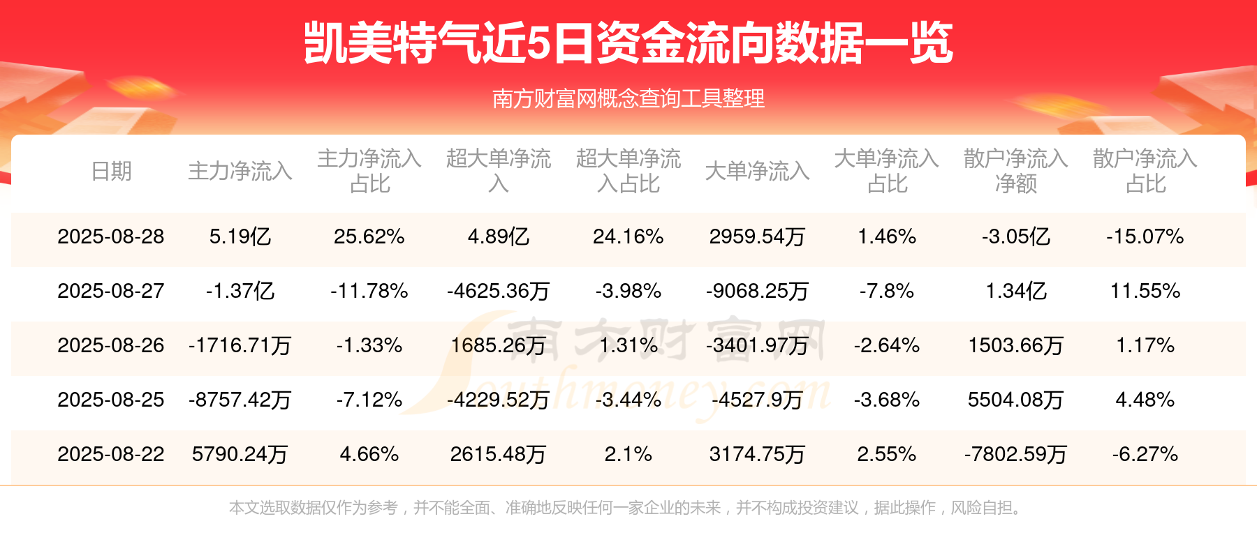 期货概念下跌3.05%，28股主力资金净流出超亿元