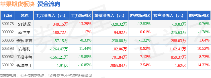 期货概念下跌3.05%，28股主力资金净流出超亿元