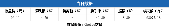 波长光电换手率51.13%，龙虎榜上机构买入1.18亿元，卖出5816.10万元