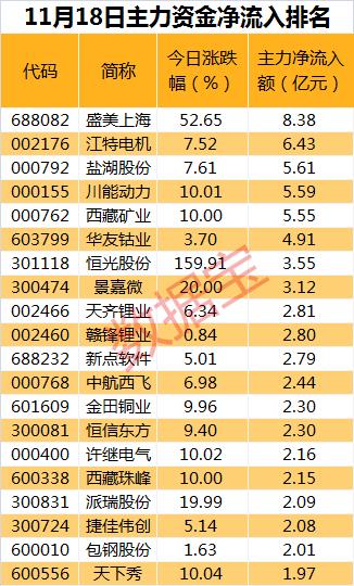 通信行业资金流出榜：中国联通等18股净流出资金超亿元