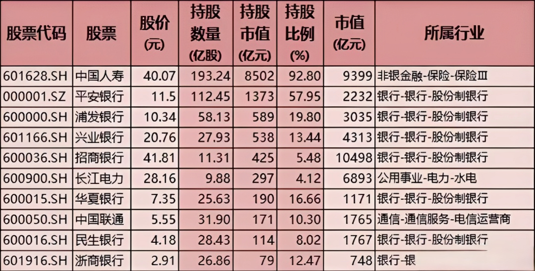 上半年狂买 险资重仓板块曝光