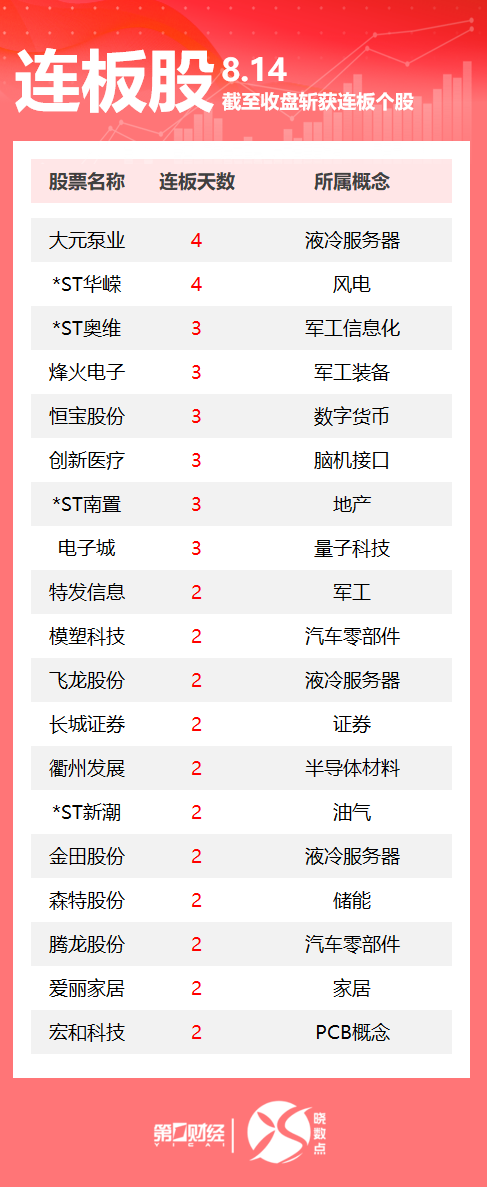 永新光学连收3个涨停板