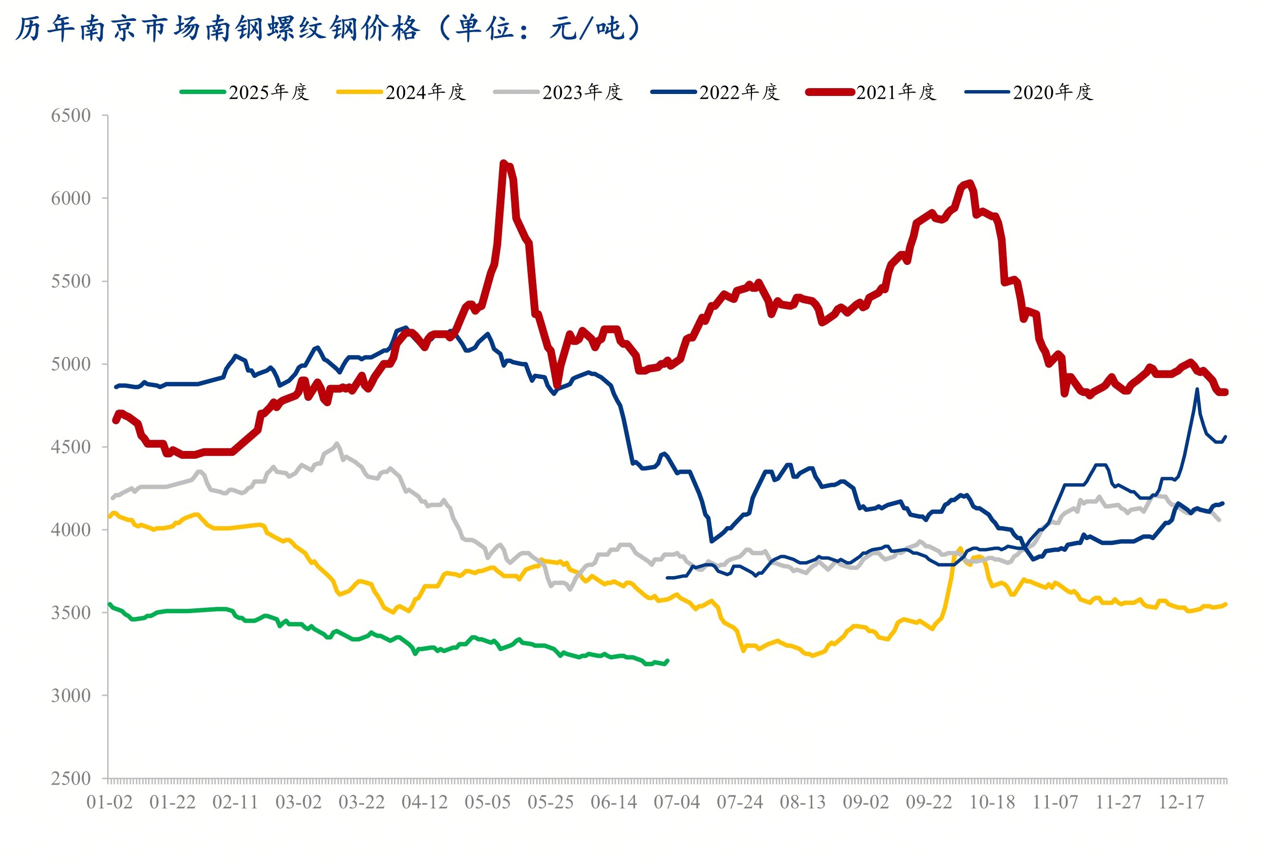 中钢协：9月上旬钢材社会库存920万吨 环比上升4.2%