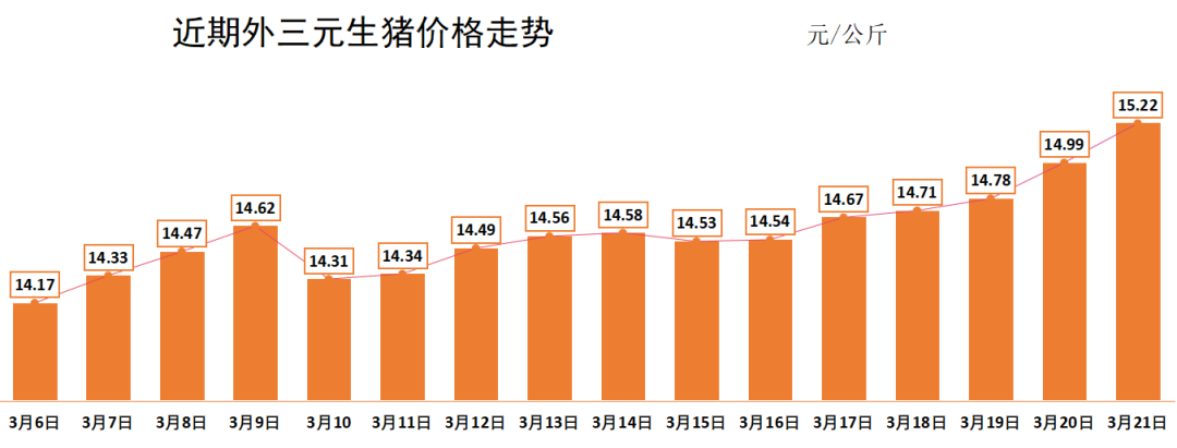 农业农村部：全国农产品批发市场猪肉平均价格为19.86元/公斤 较昨日降1.2%