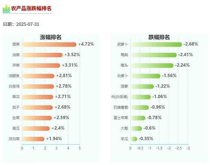 农业农村部：全国农产品批发市场猪肉平均价格为19.86元/公斤 较昨日降1.2%