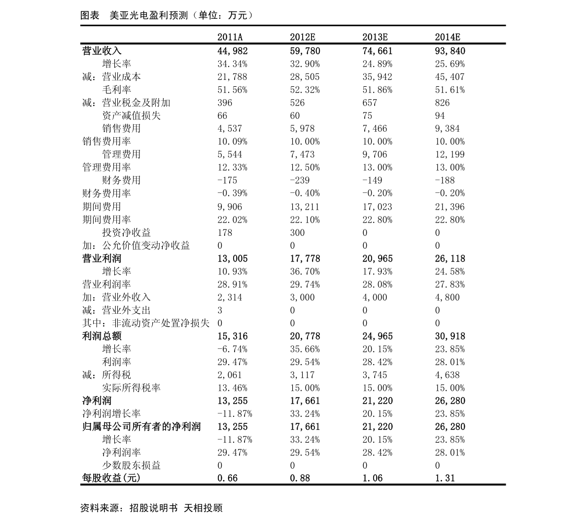 今年以来73只新股已发行，共募资739.77亿元