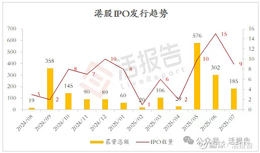 今年以来73只新股已发行，共募资739.77亿元