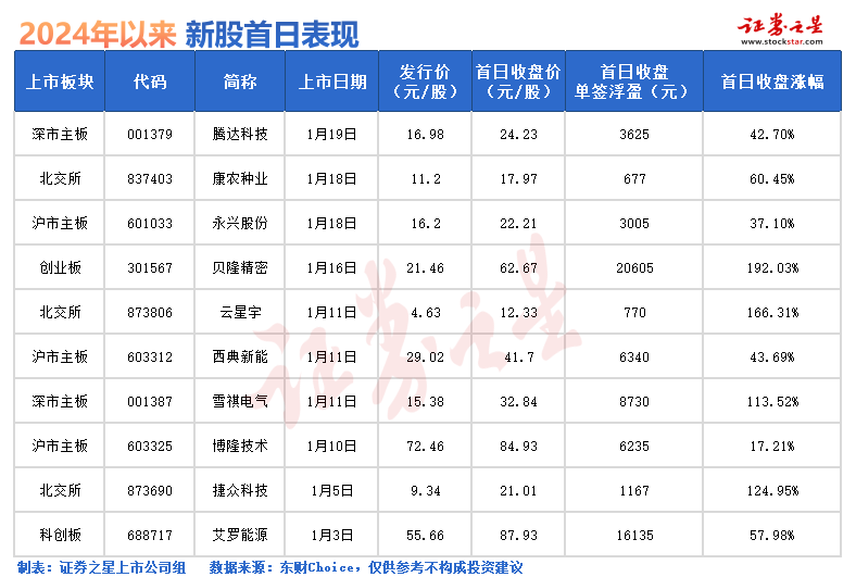 打新必看 | 7月28日一只新股申购