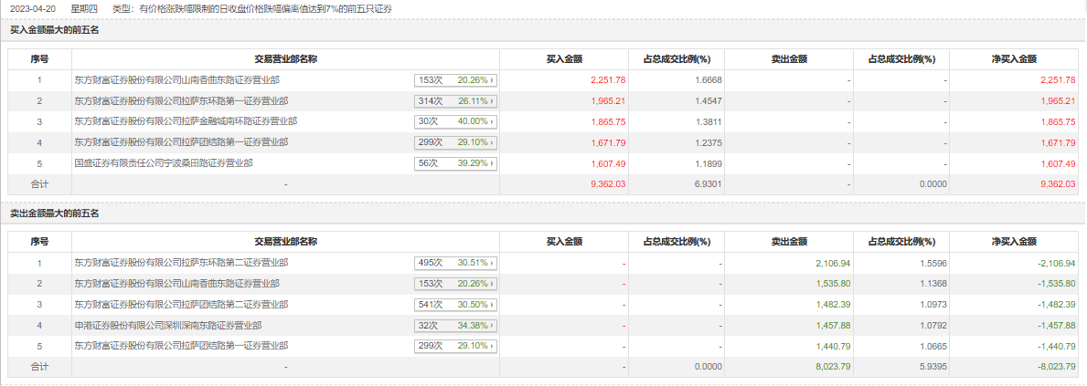 曲江文旅9月22日龙虎榜数据