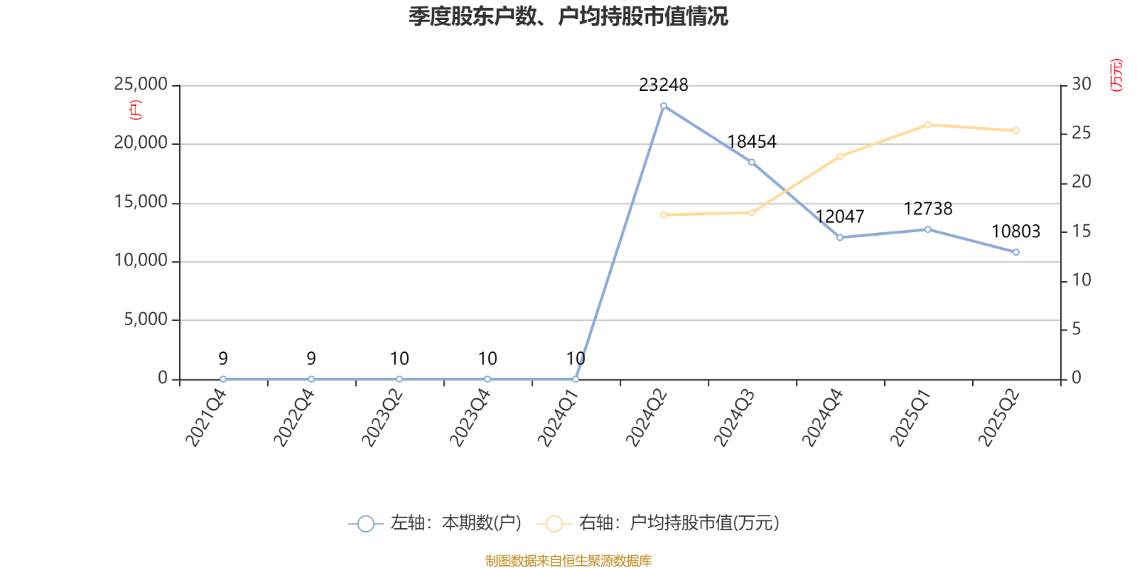 宏鑫科技：9月19日高管柏强减持股份合计104万股