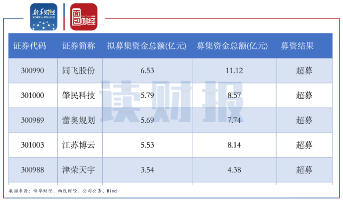 募投项目迎“三严”审核 IPO募资额集体瘦身
