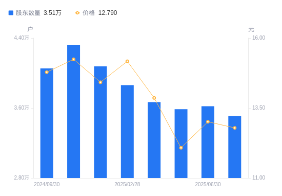 锦盛新材：截至2025年8月29日公司股东户数为9455户